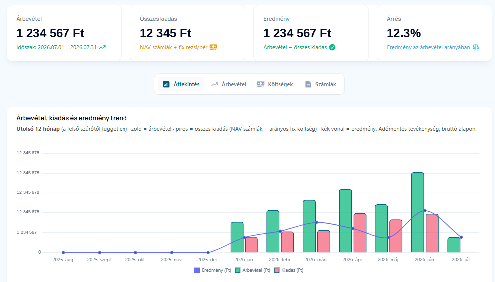 Mediscan Pénzügy dashboard – árbevétel, kiadás, eredmény és árrés